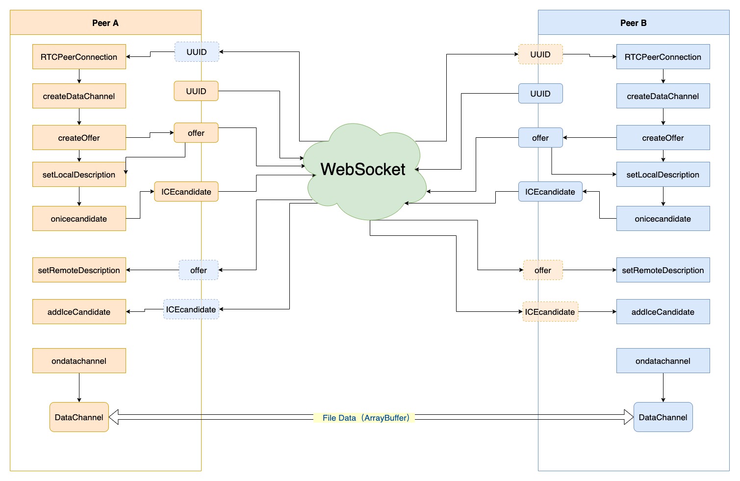 peer-transport-flow